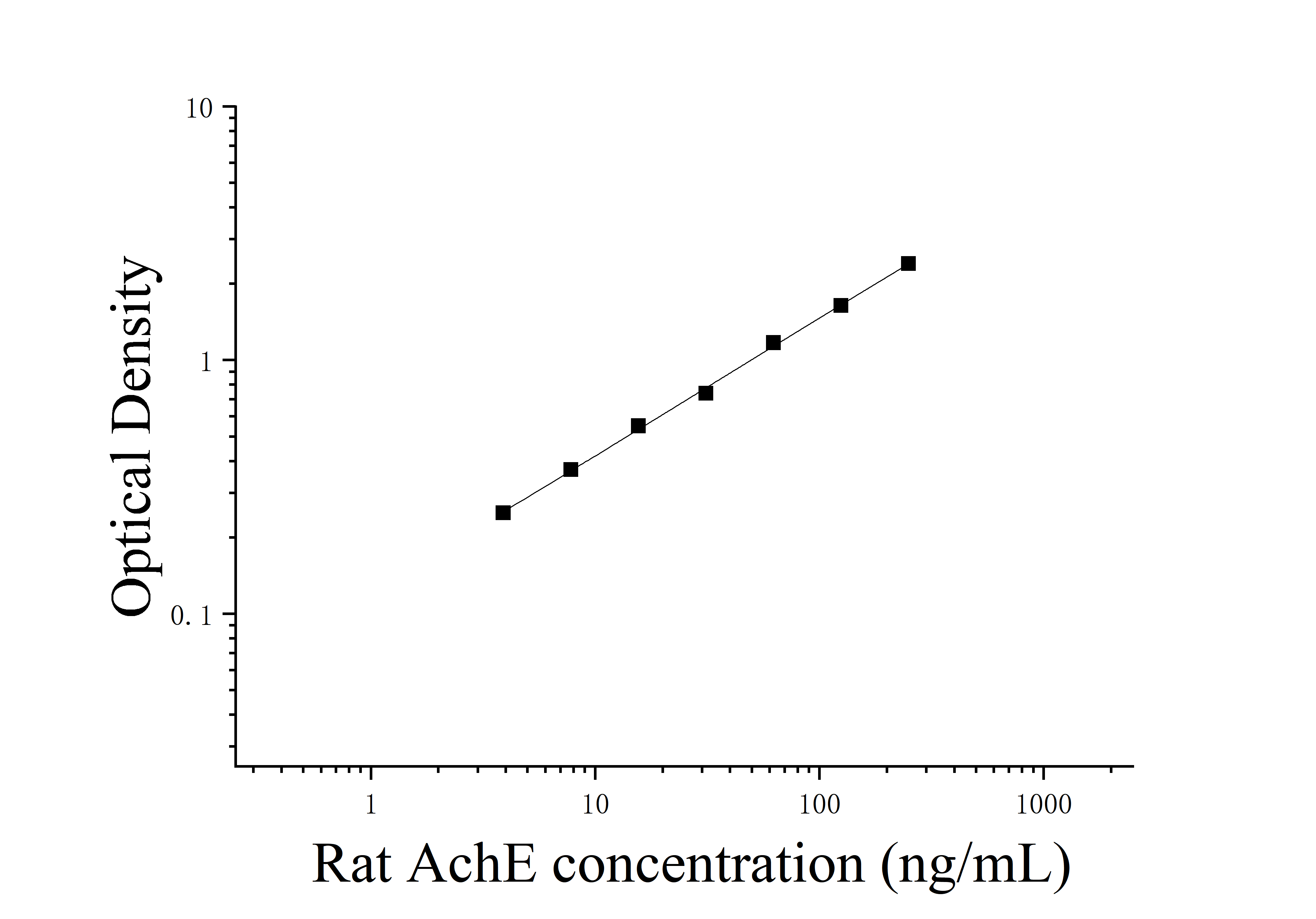 Rat Acetylcholinesterase (AchE) ELISA Kit